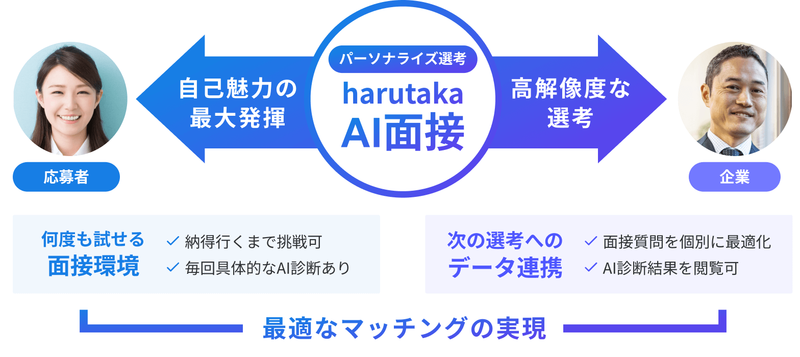 最適なマッチングの実現