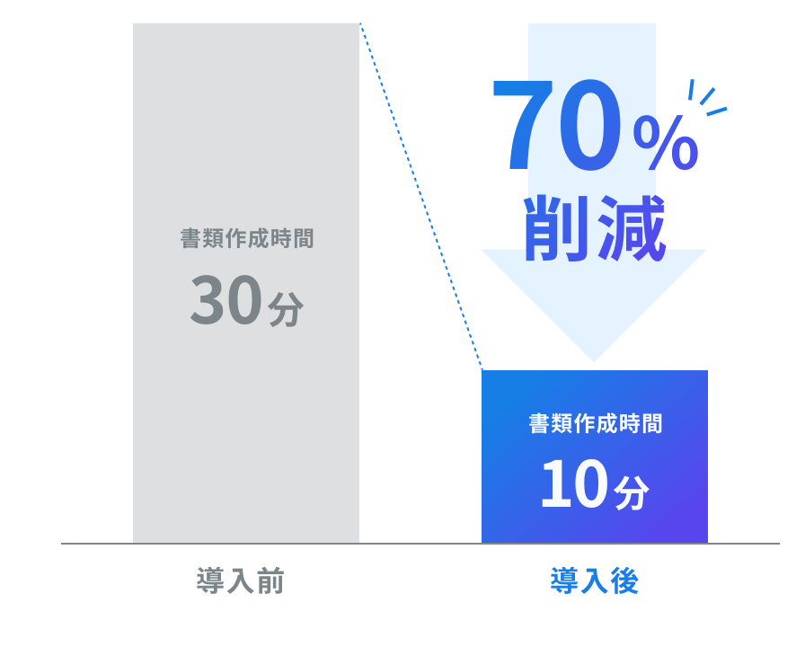 面接官の大幅な工数削減が実現