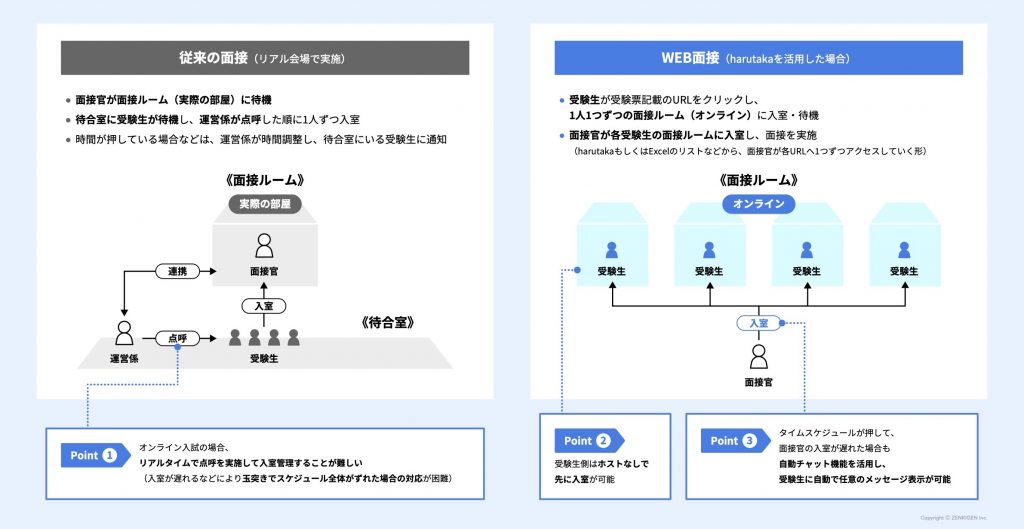 Web面接でも公平 公正な試験はできる 大学プロジェクト責任者が伝授する オンライン入試で失敗しないための4大ポイント 採用dxならharutaka ハルタカ