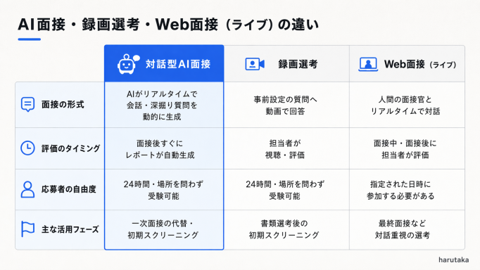 AI面接・録画選考・Web面接の違い