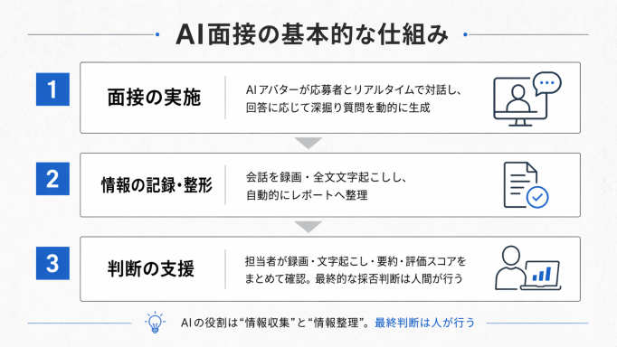 AI面接の基本的な仕組み