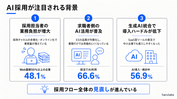 AI採用が注目される背景